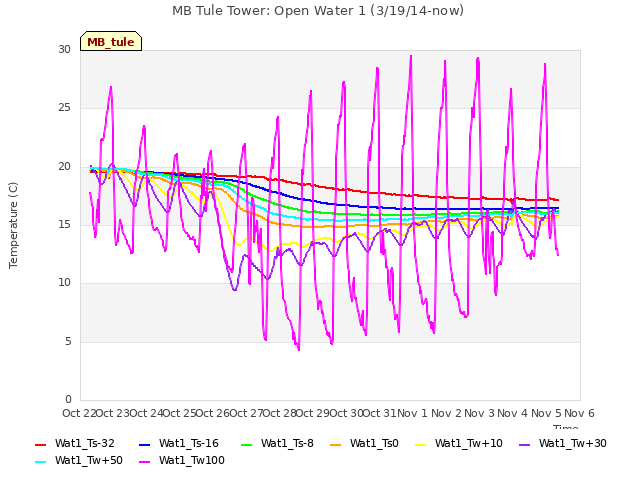 plot of MB Tule Tower: Open Water 1 (3/19/14-now)