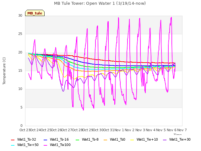 plot of MB Tule Tower: Open Water 1 (3/19/14-now)