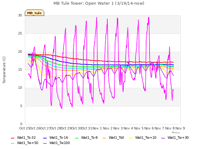 plot of MB Tule Tower: Open Water 1 (3/19/14-now)