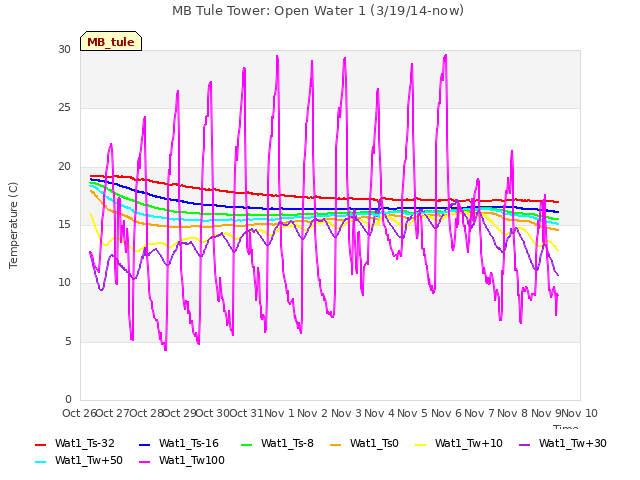 plot of MB Tule Tower: Open Water 1 (3/19/14-now)