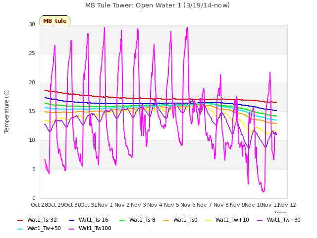 plot of MB Tule Tower: Open Water 1 (3/19/14-now)