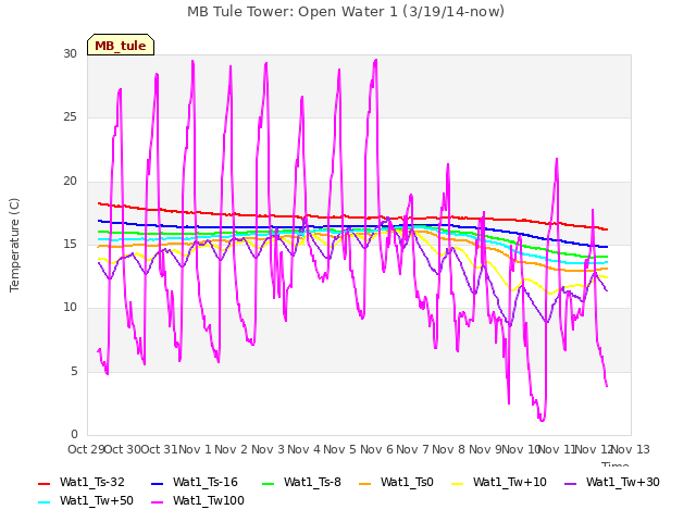 plot of MB Tule Tower: Open Water 1 (3/19/14-now)