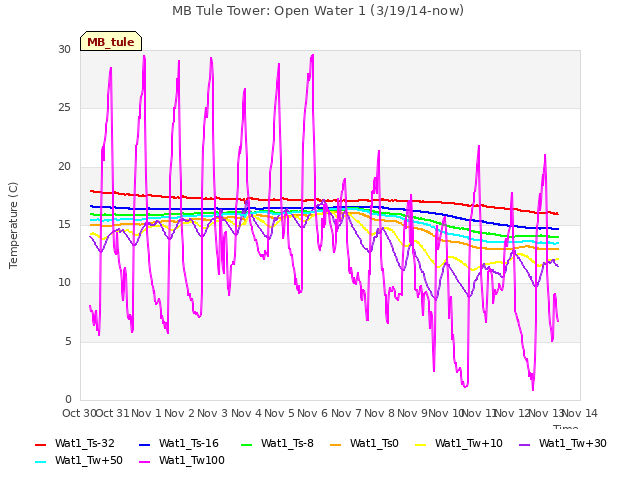 plot of MB Tule Tower: Open Water 1 (3/19/14-now)