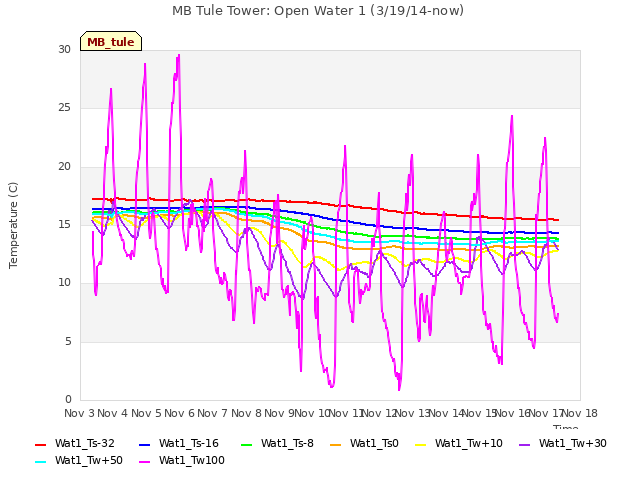 plot of MB Tule Tower: Open Water 1 (3/19/14-now)