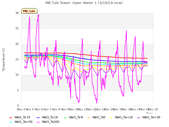 plot of MB Tule Tower: Open Water 1 (3/19/14-now)