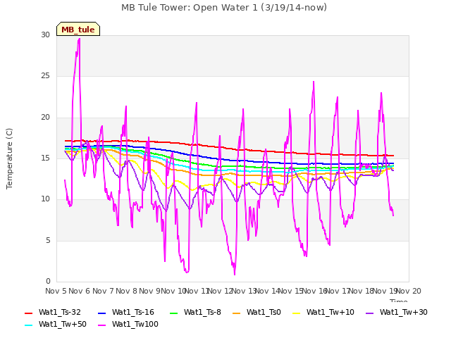 plot of MB Tule Tower: Open Water 1 (3/19/14-now)