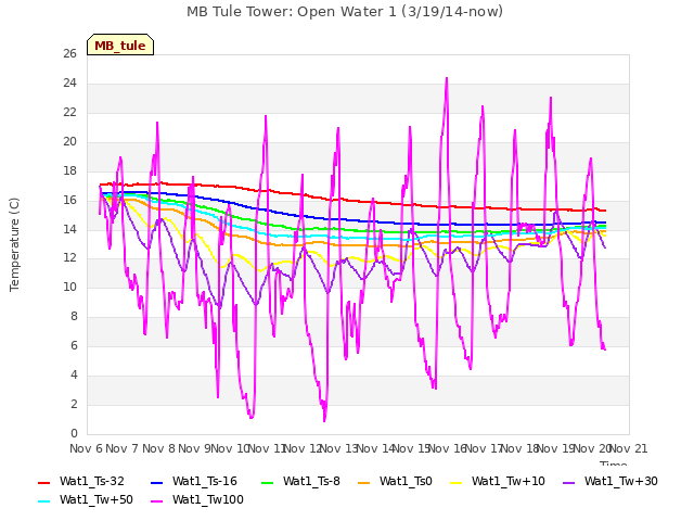 plot of MB Tule Tower: Open Water 1 (3/19/14-now)