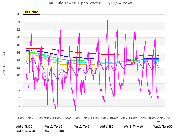 plot of MB Tule Tower: Open Water 1 (3/19/14-now)