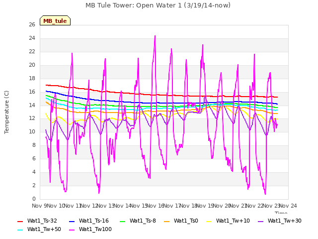 plot of MB Tule Tower: Open Water 1 (3/19/14-now)