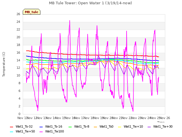 plot of MB Tule Tower: Open Water 1 (3/19/14-now)