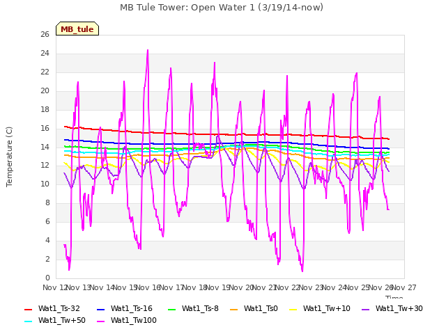 plot of MB Tule Tower: Open Water 1 (3/19/14-now)