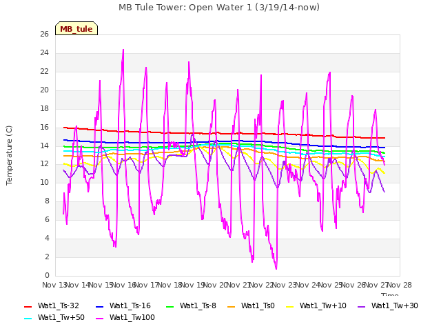 plot of MB Tule Tower: Open Water 1 (3/19/14-now)