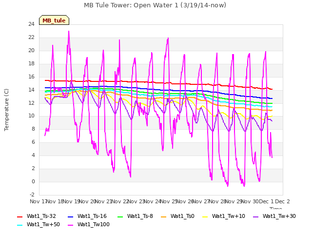 plot of MB Tule Tower: Open Water 1 (3/19/14-now)