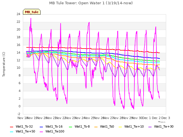 plot of MB Tule Tower: Open Water 1 (3/19/14-now)