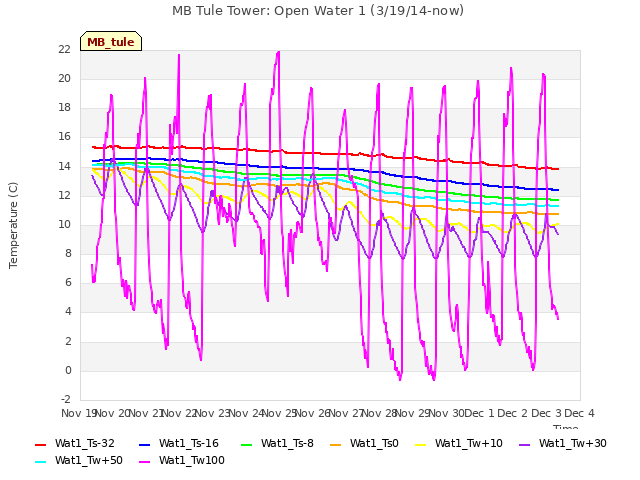 plot of MB Tule Tower: Open Water 1 (3/19/14-now)