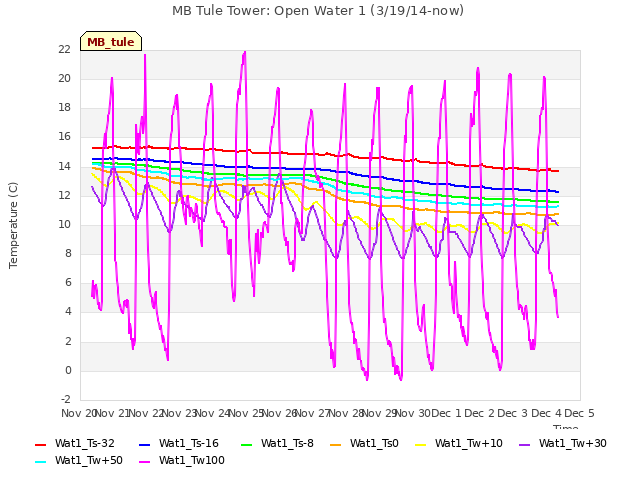 plot of MB Tule Tower: Open Water 1 (3/19/14-now)