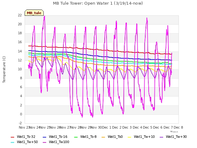 plot of MB Tule Tower: Open Water 1 (3/19/14-now)