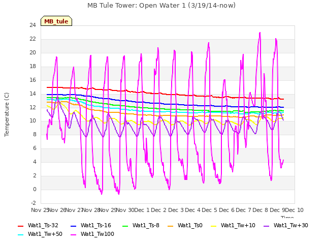 plot of MB Tule Tower: Open Water 1 (3/19/14-now)