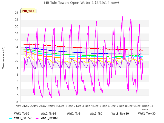 plot of MB Tule Tower: Open Water 1 (3/19/14-now)