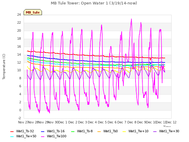 plot of MB Tule Tower: Open Water 1 (3/19/14-now)