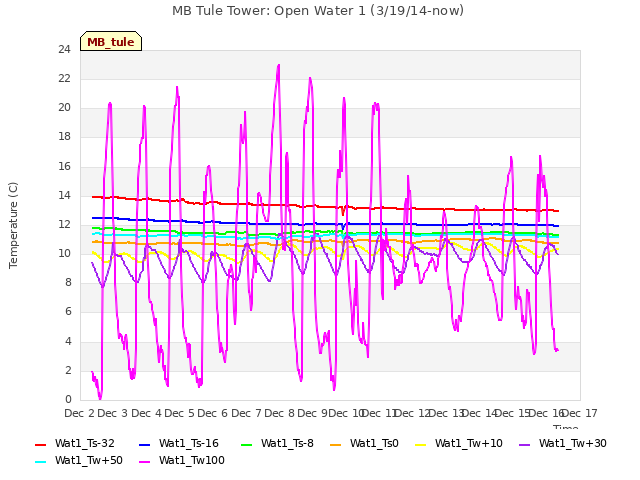 plot of MB Tule Tower: Open Water 1 (3/19/14-now)