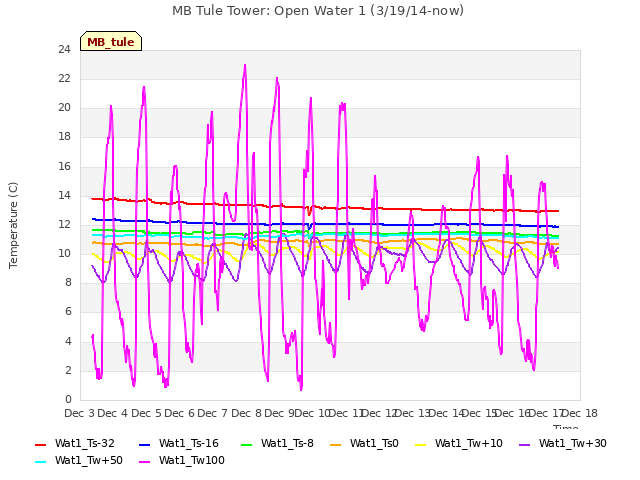 plot of MB Tule Tower: Open Water 1 (3/19/14-now)