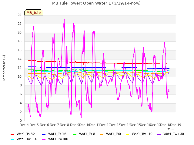 plot of MB Tule Tower: Open Water 1 (3/19/14-now)