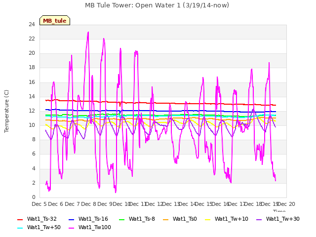 plot of MB Tule Tower: Open Water 1 (3/19/14-now)