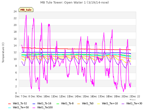 plot of MB Tule Tower: Open Water 1 (3/19/14-now)