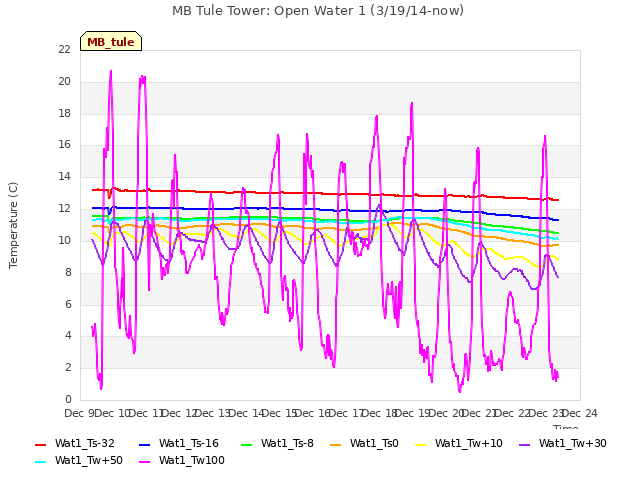 plot of MB Tule Tower: Open Water 1 (3/19/14-now)