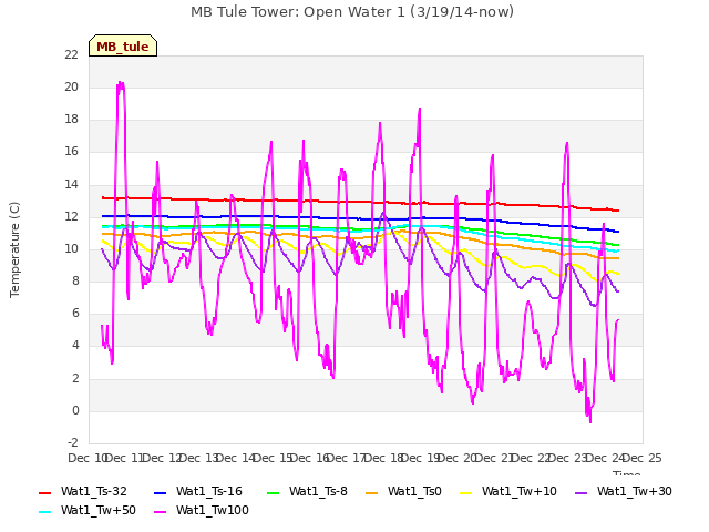 plot of MB Tule Tower: Open Water 1 (3/19/14-now)