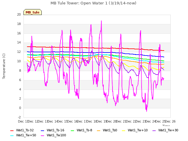 plot of MB Tule Tower: Open Water 1 (3/19/14-now)