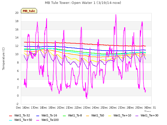 plot of MB Tule Tower: Open Water 1 (3/19/14-now)