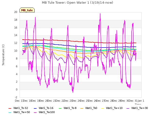 plot of MB Tule Tower: Open Water 1 (3/19/14-now)