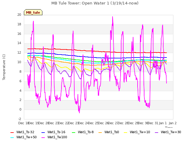 plot of MB Tule Tower: Open Water 1 (3/19/14-now)