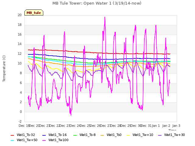 plot of MB Tule Tower: Open Water 1 (3/19/14-now)