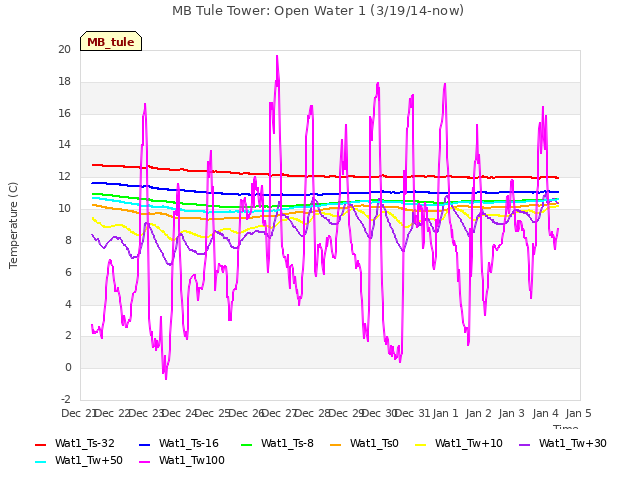 plot of MB Tule Tower: Open Water 1 (3/19/14-now)