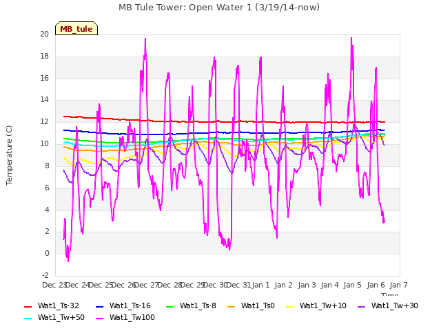 plot of MB Tule Tower: Open Water 1 (3/19/14-now)