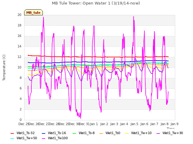 plot of MB Tule Tower: Open Water 1 (3/19/14-now)