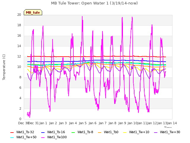 plot of MB Tule Tower: Open Water 1 (3/19/14-now)