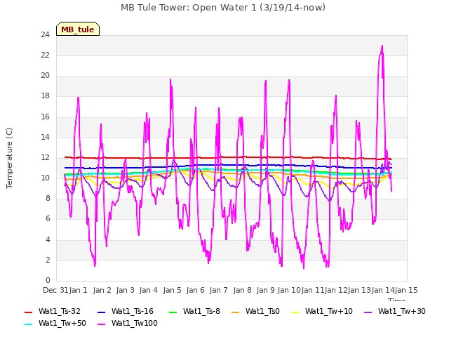 plot of MB Tule Tower: Open Water 1 (3/19/14-now)