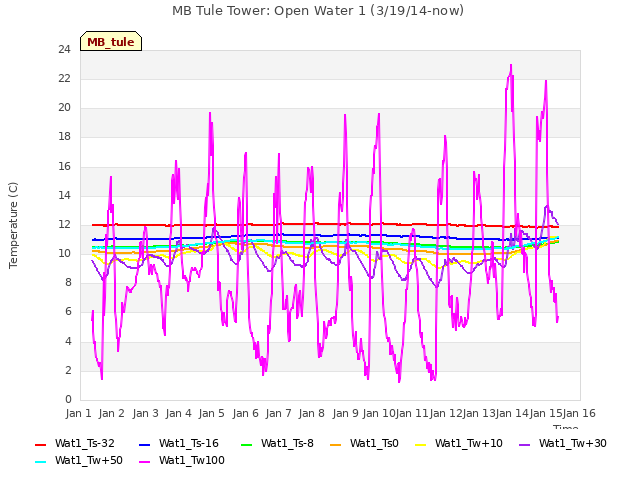 plot of MB Tule Tower: Open Water 1 (3/19/14-now)