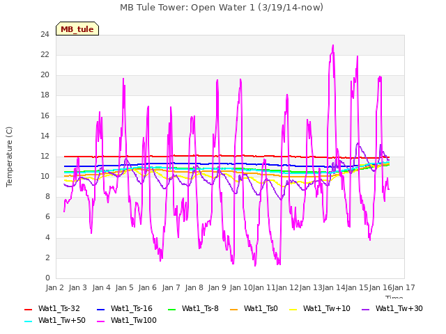 plot of MB Tule Tower: Open Water 1 (3/19/14-now)