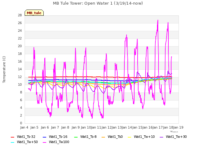 plot of MB Tule Tower: Open Water 1 (3/19/14-now)