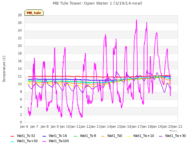 plot of MB Tule Tower: Open Water 1 (3/19/14-now)