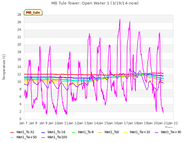 plot of MB Tule Tower: Open Water 1 (3/19/14-now)