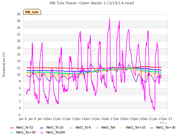 plot of MB Tule Tower: Open Water 1 (3/19/14-now)