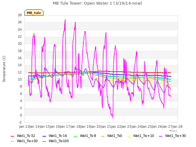 plot of MB Tule Tower: Open Water 1 (3/19/14-now)