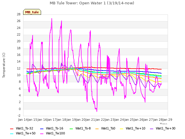 plot of MB Tule Tower: Open Water 1 (3/19/14-now)