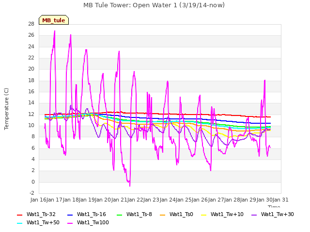 plot of MB Tule Tower: Open Water 1 (3/19/14-now)